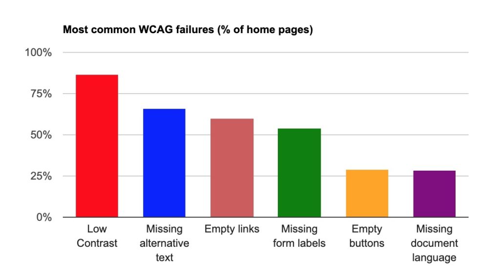 Accessibilità e inclusione - Grafico delle principali cause di inaccessibilità dei siti web